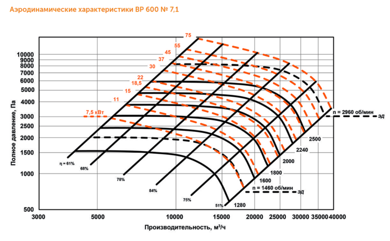 Индустриальный вентилятор ВР 600 №7,1 — изображение 3
