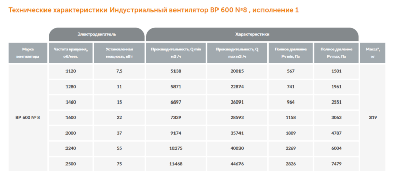 Индустриальный вентилятор ВР 600 №8 — изображение 2