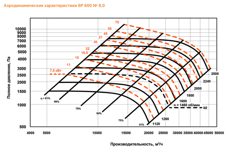 Индустриальный вентилятор ВР 600 №8 — изображение 3