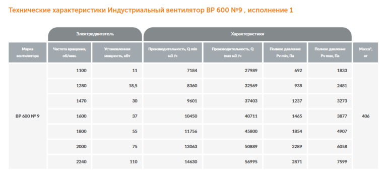 Индустриальный вентилятор ВР 600 №9 — изображение 2