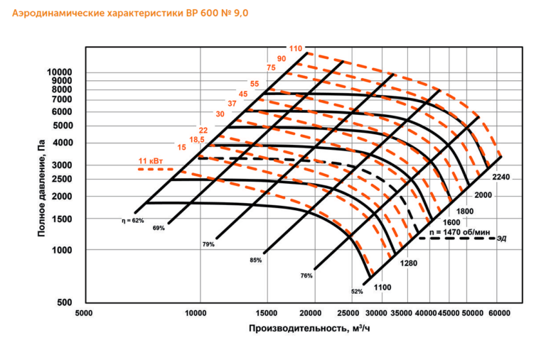 Индустриальный вентилятор ВР 600 №9 — изображение 3