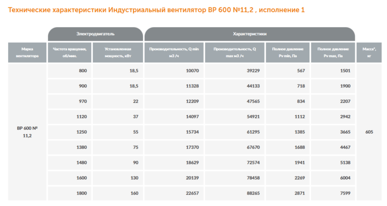 Индустриальный вентилятор ВР 600 №11,2 — изображение 2