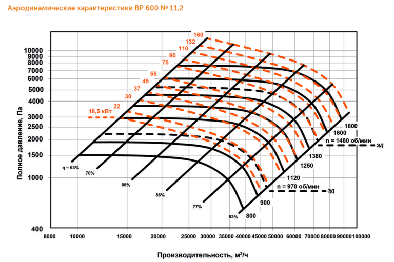Индустриальный вентилятор ВР 600 №11,2 — изображение 3