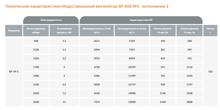 Индустриальный вентилятор ВР 800 №5 — изображение 3