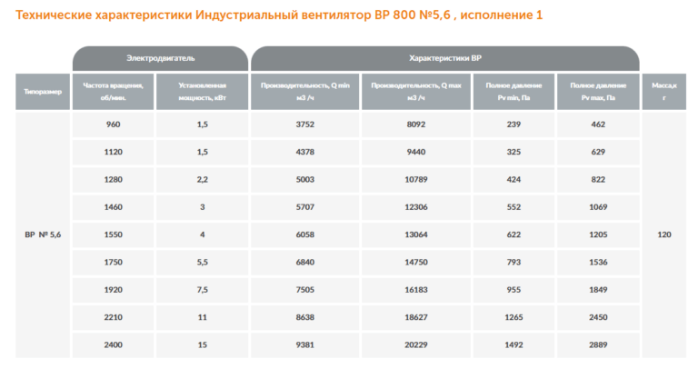 Индустриальный вентилятор ВР 800 №5,6 — изображение 3