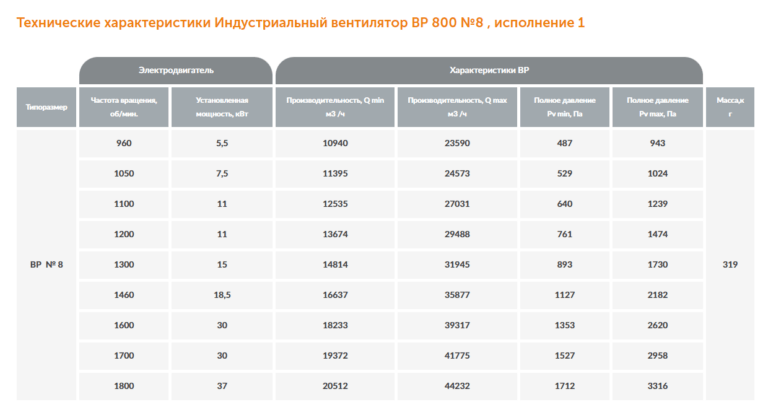 Индустриальный вентилятор ВР 800 №8 — изображение 3