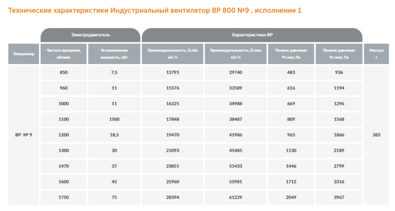 Индустриальный вентилятор ВР 800 №9 — изображение 3