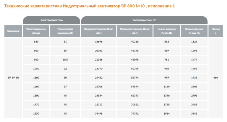 Индустриальный вентилятор ВР 800 №10 — изображение 3