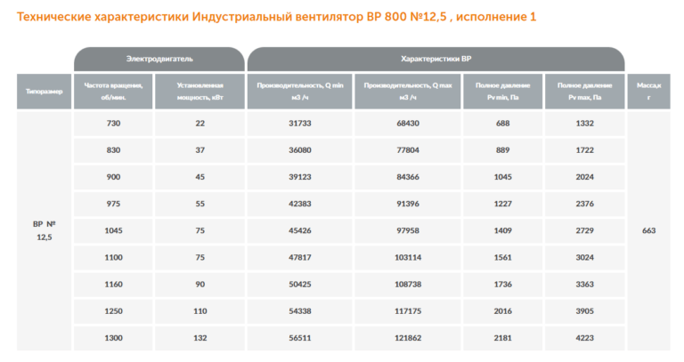Индустриальный вентилятор ВР 800 №12,5 — изображение 3