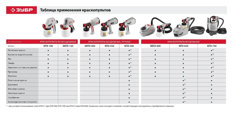 Краскопульт (краскораспылитель) электрический, ЗУБР КПЭ-100, 0.8 л, краскоперенос 0-300мл/мин, вязкость краски 60 DIN/сек, сопло 0.8мм, 100Вт — изображение 3