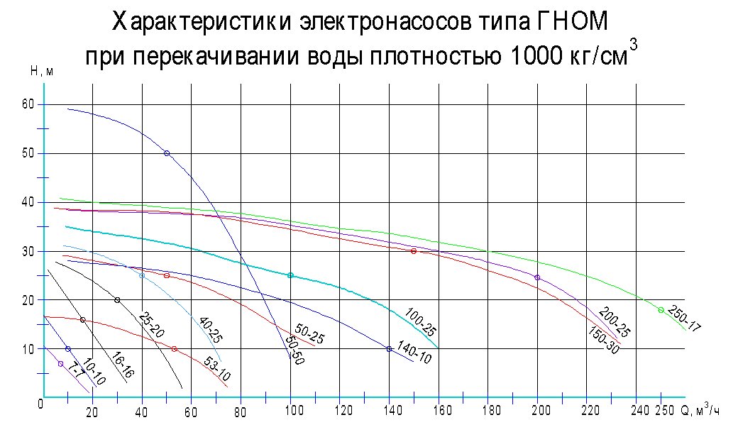 Насос ГНОМ 16/16 Д (220В), ЛГМ (с поплавком) — изображение 5
