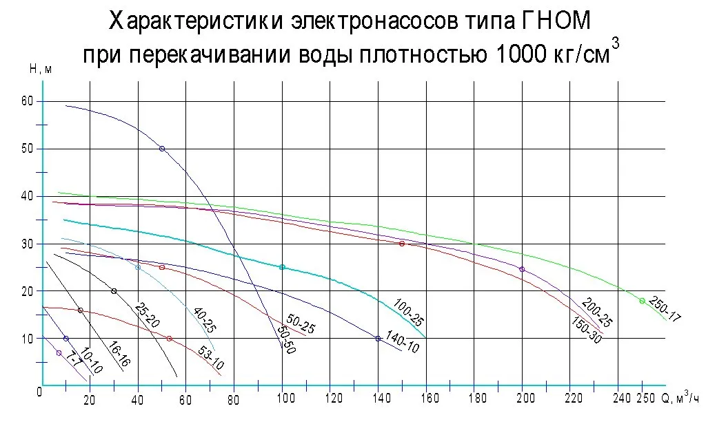Насос ГНОМ 16/16 Д (220В), ЛГМ (с поплавком) — изображение 5